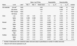 Pcox Method Performance For Stx In Mussels, Clams, - .org