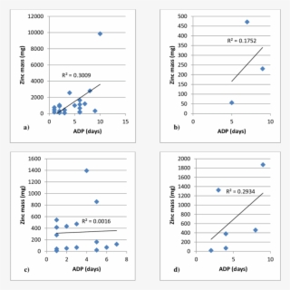 1 Zinc Mass In Runoff Versus Adp From - Bridge