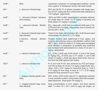 Various Liposomal Formulations Developed For Passive - Leishmania Donovani
