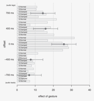 The Six Bars In Each Asynchrony Group Represent The - Sound