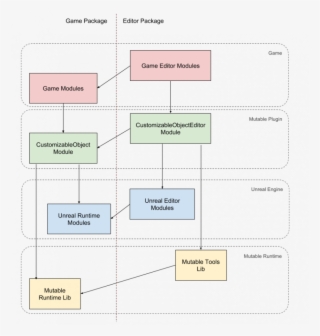 Plugin With Two Additional Unreal Modules - Diagram