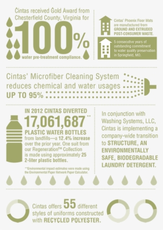 Cintas Prides Itself In Environmentally Concsious Business - Poster