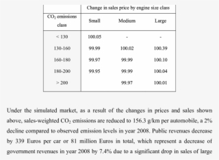 Average Pass-through Of Taxes To Prices By Car Engine - Average Size Of Car Engine