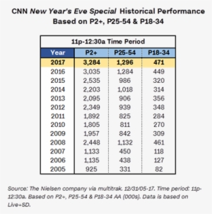 Compared To Last Year , Cnn Was Up 8% In Total Viewers - Technical Operations Supervisor