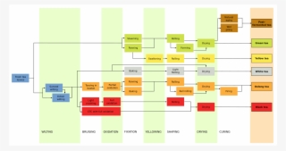 Tea Leaf Processing Methods For The Six Most Common - Tea Processing