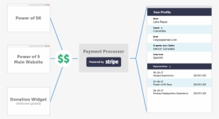Diagram Of Power Of 5 Donation Widget Integration With - Diagram
