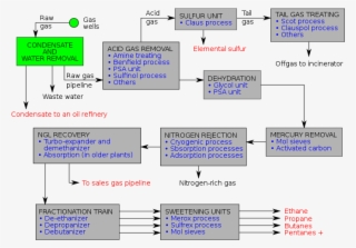 Schematic Flow Diagram Of A Typical Natural Gas Processing - Natural Gas Processing Diagram