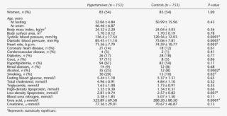 Clinical Manifestations Of The Hypertensives And The - Univariate