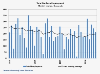 Job Growth Continued At A Strong Pace In June - South Carolina Exports ...