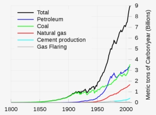 Click To Enlarge - Global Fossil Carbon Emissions