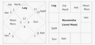 Navamsha Chart Lionel Messi - Bucks County Council