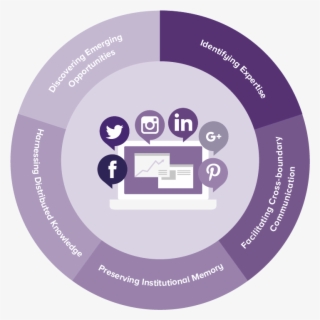 Social Media Management - Social Media Management Png