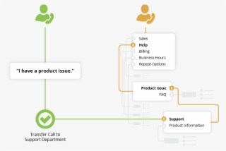 Ai/nlp Call-flow - Artificial Intelligence
