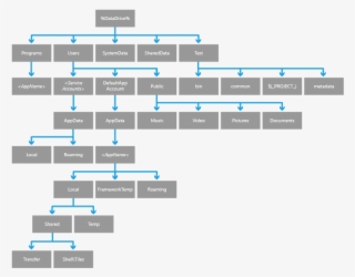 Data File System Structure - User