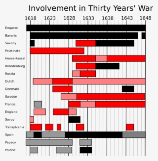 Open - Thirty Years War Timeline