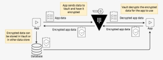 Encryption As A Service - Encryption