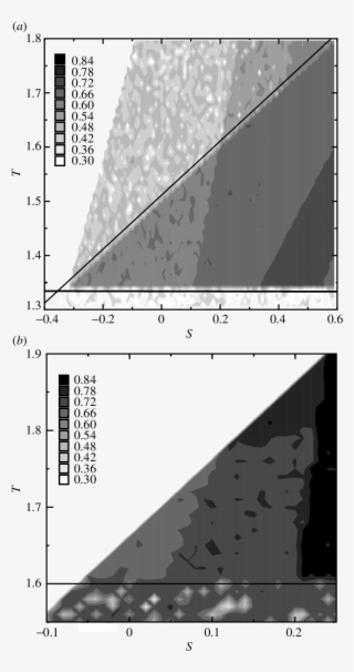 Liapunov Exponent L D As A Function Of S, T In A Small - Diagram