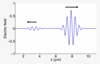Reflected Wave Is Generated Because Of Impedance Mismatch - Diagram