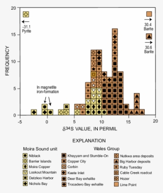 Histogram Of Sulfur-isotopic Values For Sulfide Mineral - Diagram