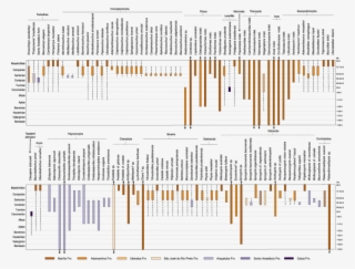 Stratigraphic Range Chart Of Selected Fossil Taxa Of - Orange