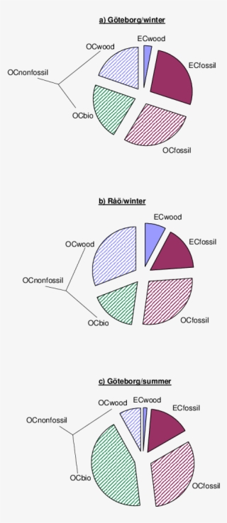 Relative Contributions Of Ec Fossil , Ec Wood , Oc - Diagram
