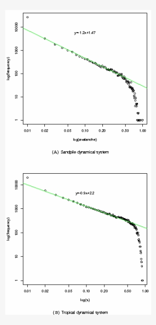 A) The Power Law For Sandpiles - Diagram