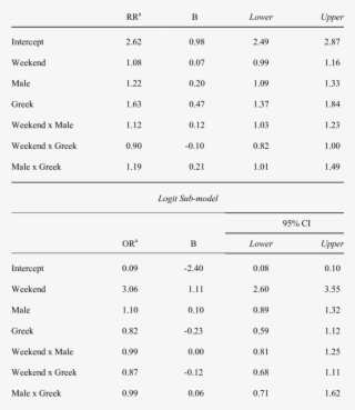 Over-dispersed Poisson Hurdle Mixed Model Results For - Number