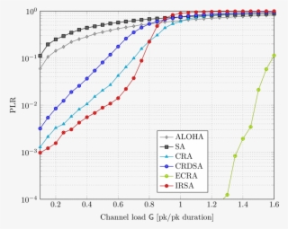 Layer 3 Plr Comparison With F X = 1 2 Δ - Receiver Operating Characteristic