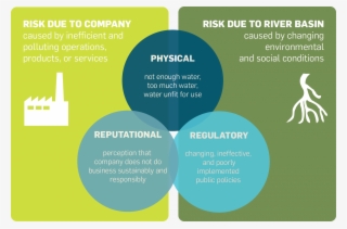 Water Risks To Business - Risk