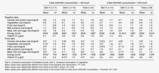 Changes In Food Composition, Energy And Vitamin D Intake - Vitamin D