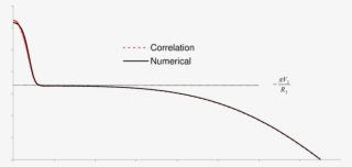 Stretch Rate Variation With Radial Position In The - Diagram