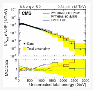 Show More Plots - Patrick Connor Cern