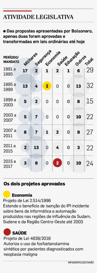 As Duas Áreas Representam 56,7% Das Propostas Legislativas - Votos De Bolsonaro No Congresso