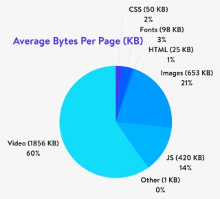 Average Bytes Per Page - Trade Show Budget