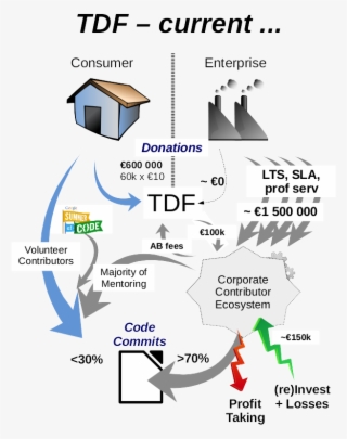 Economic And Code Contribution Flows In Our Ecosystem - Google