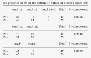 Correlation Of Virulence Genotypes Vaca And Caga With - Number