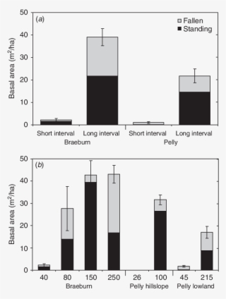 Mean Basal Area Density Of Fallen (grey) And Standing - F2 – Fun And Frustration