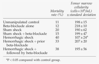 Bone Marrow Cellularity And Mortality Rate For All - Number