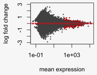 Plot Of Chunk Beginner Ma - Rnaseq Ma Plot