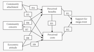 The Theoretical Model Of The Study - Diagram