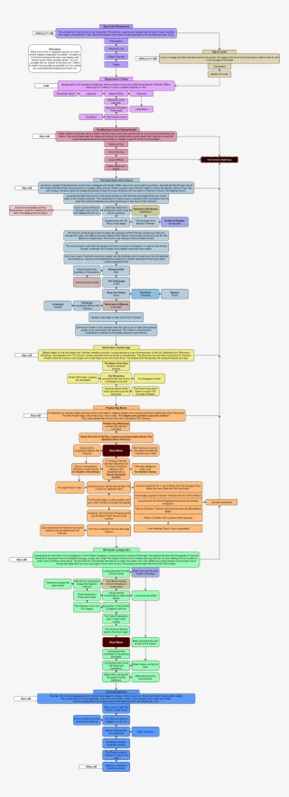 Ver 3 - - Bloodborne Timeline Of Events