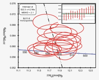 La Icp Ms Zircon U Pb Data For Zircons From Sample - Zircon