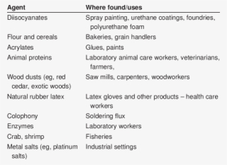 Common Causes Of Sensitizer-induced Occupational Asthma - Occupational Asthma Causes