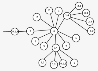 Multi Coloring Of A 21 Process 10 Degree Tree With - Circle