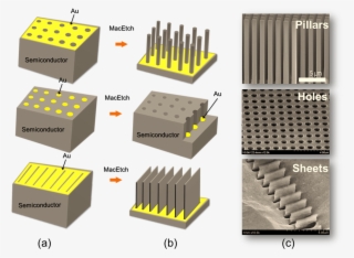 Illustration Of Macetch Mechanism And Capabilities - Etching Nano
