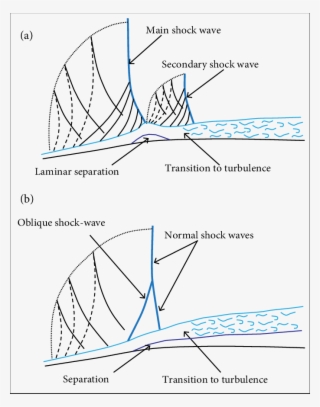 Strong Shock Wave Impinging On Laminar Boundarylayer, - Flow Separation
