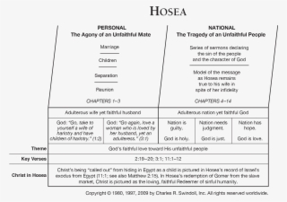 Hosea Overview Chart - Book