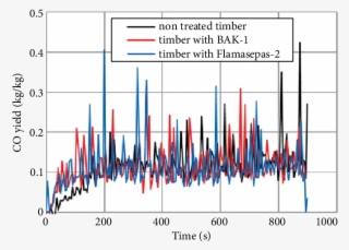 A Peak Of Co Yield Obtained During The Combustion Of - Diagram