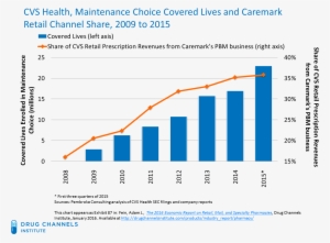 Cvs Health's Retail Business Benefits From The Maintenance - Diagram