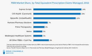 Consider The Optimistic Target For $750 Million In - Pbm Market Share 2017